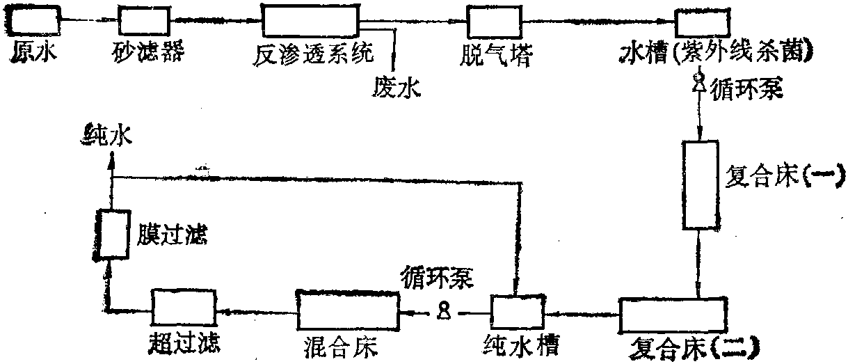 2.4.2 高纯水净化系统流程实例